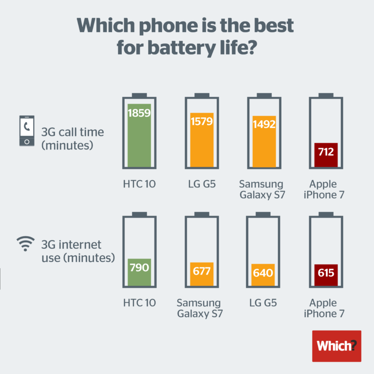 smartphone-battery-life-2016-1-768x768