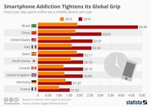Ranking de países con mayor uso del móvil en el mundo